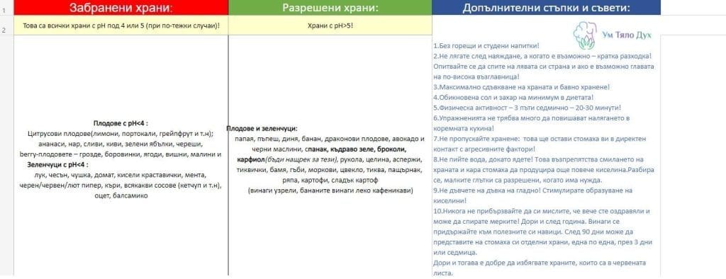 Симптоми и лечение на гастрит, язва и рефлукс на киселини (разрешени, забранени храни и още) гастрит, диета, киселини, рефлукс, язва